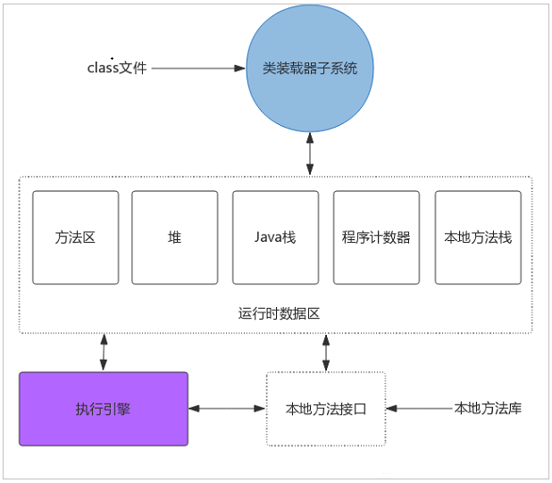 深入理解Java虛擬機體系結構