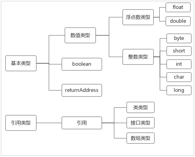 深入理解Java虛擬機體系結構