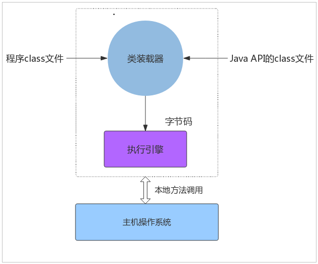 深入理解Java虛擬機體系結構