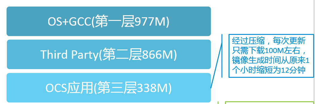 Docker大型項(xiàng)目容器化改造