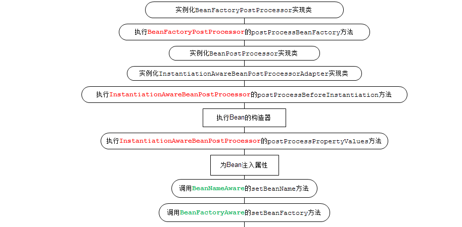 淺談Spring中Bean的作用域、生命周期