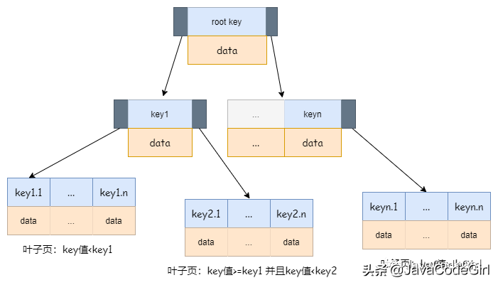 一篇帶給你MySQL高性能索引