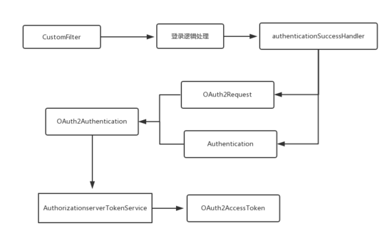 Spring Security Oauth2.0 實(shí)現(xiàn)短信驗(yàn)證碼登錄示例