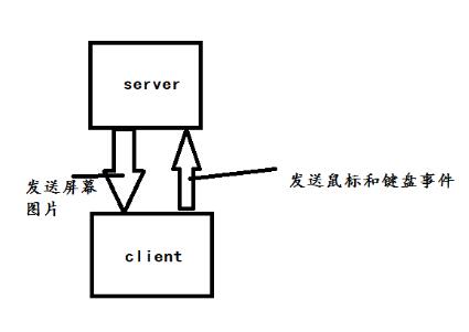 java實(shí)現(xiàn)遠(yuǎn)程桌面的實(shí)例代碼