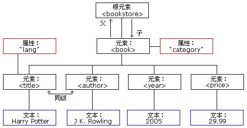java解析XML Node與Element的區別(推薦)