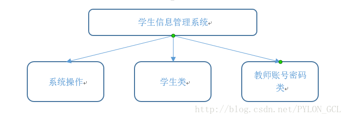 java學生信息管理系統設計與實現