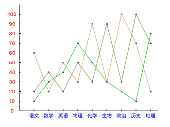 iOS實(shí)現(xiàn)的多條折線圖封裝實(shí)例