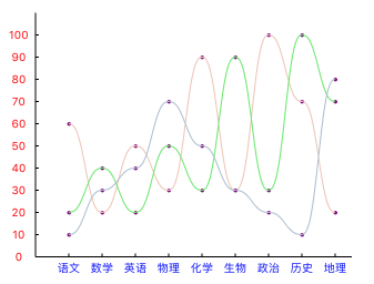 iOS實(shí)現(xiàn)的多條折線圖封裝實(shí)例
