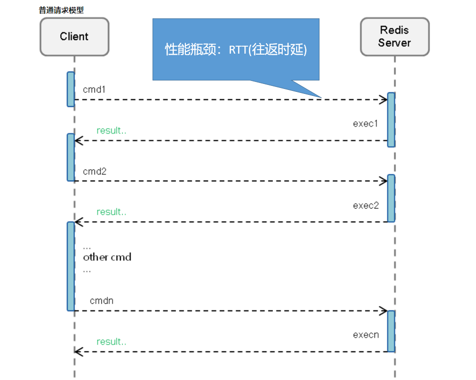 SpringBoot項(xiàng)目中Redis之管道技術(shù)