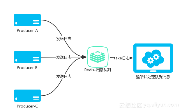 淺析JavaWeb項目架構(gòu)之Redis分布式日志隊列