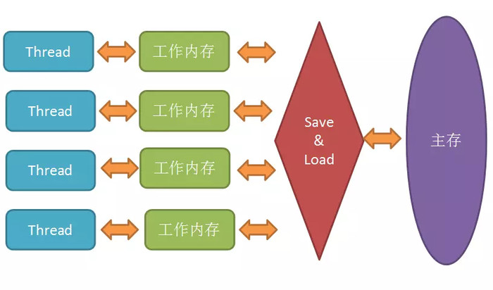 詳解Java面試官最愛問的volatile關鍵字