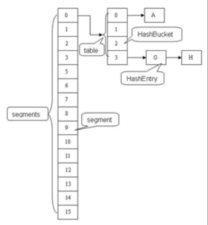 Java Map中那些巧妙的設計