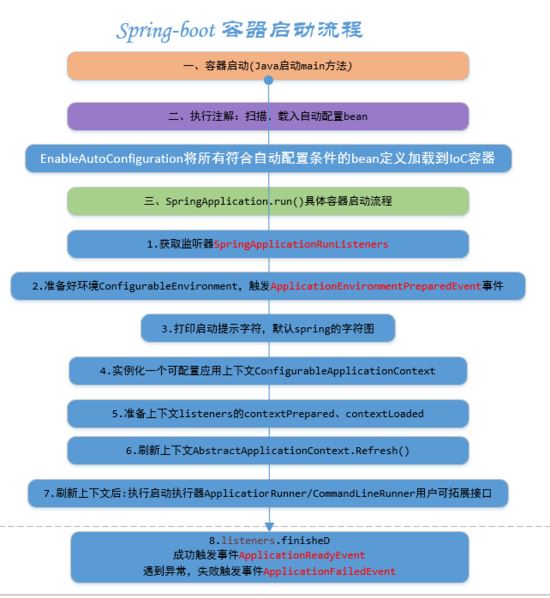spring boot容器啟動流程