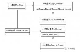 23種設(shè)計模式（16）java訪問者模式