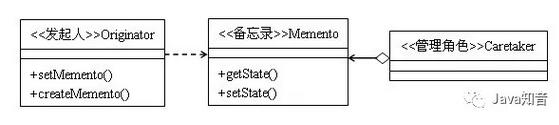 23種設計模式（18）java備忘錄模式