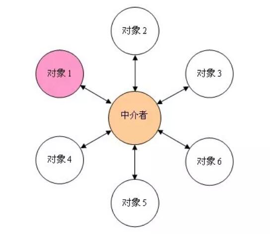 23種設計模式（20）java中介者模式