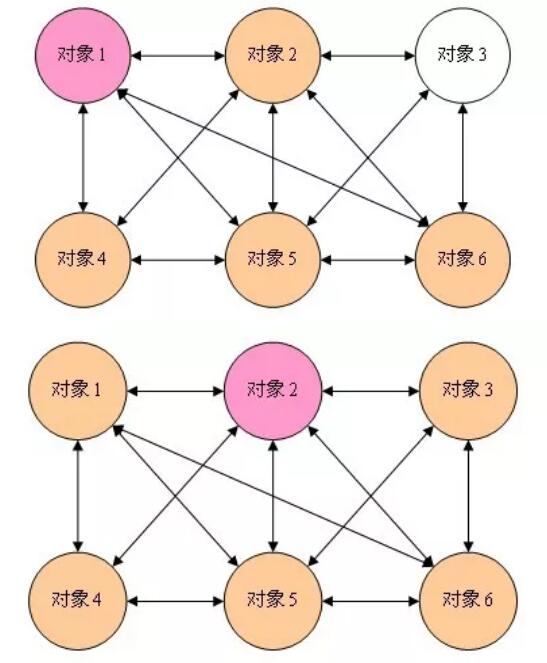 23種設計模式（20）java中介者模式