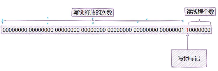 聊聊StampedLock的使用和主要實現思想