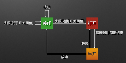 springcloud 熔斷器Hystrix的具體使用