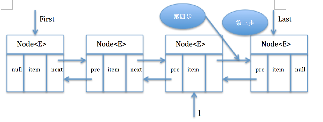 Java中LinkedList原理代碼解析