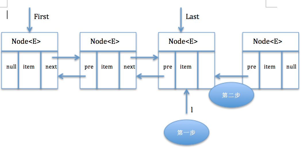 Java中LinkedList原理代碼解析