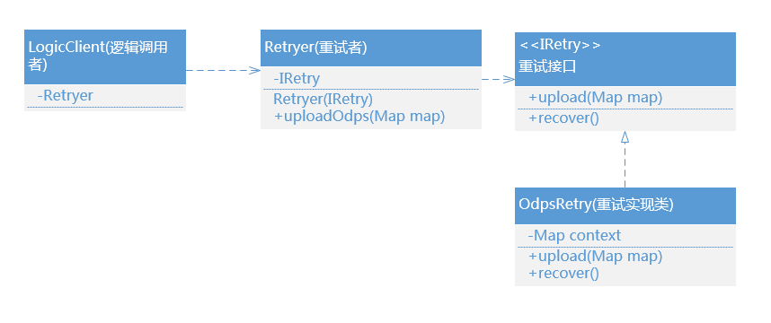Java編程Retry重試機(jī)制實(shí)例詳解