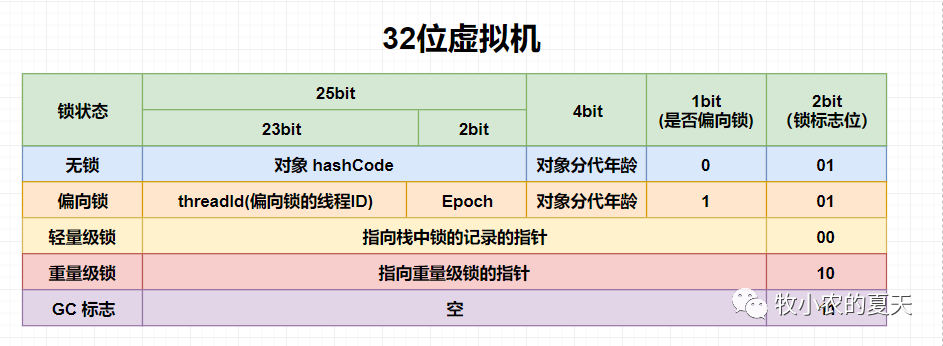 鎖的四種狀態(tài)與鎖升級(jí)過(guò)程