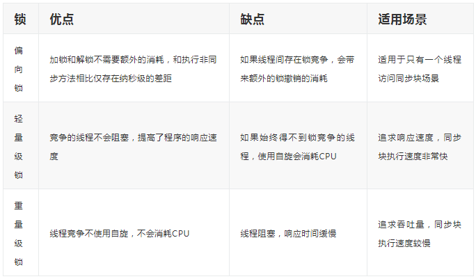 鎖的四種狀態(tài)與鎖升級(jí)過(guò)程