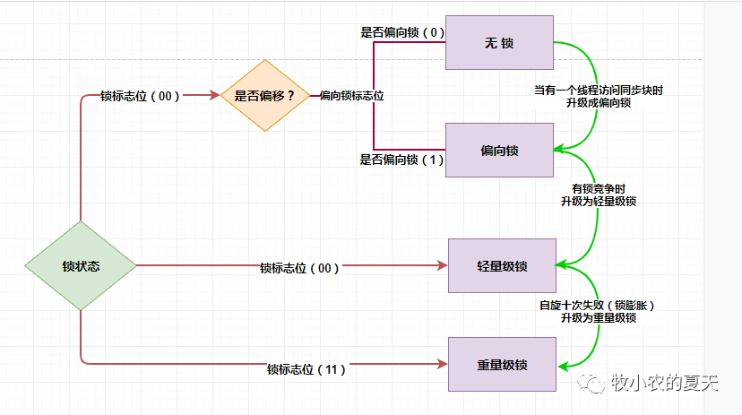 鎖的四種狀態(tài)與鎖升級(jí)過(guò)程