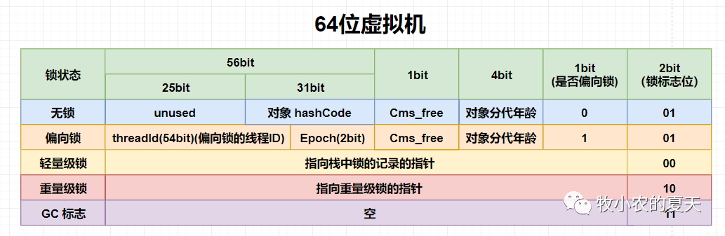 鎖的四種狀態(tài)與鎖升級(jí)過(guò)程 鎖的四種狀態(tài)與鎖升級(jí)過(guò)程