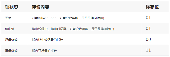 鎖的四種狀態(tài)與鎖升級(jí)過(guò)程