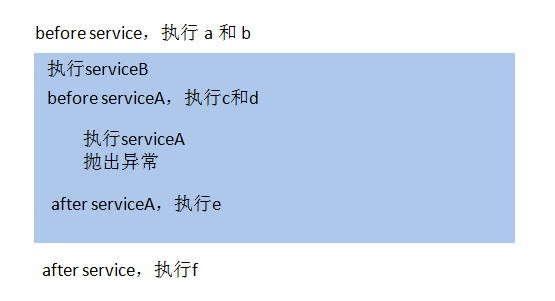 spring事務(wù)Propagation及其實現(xiàn)原理詳解