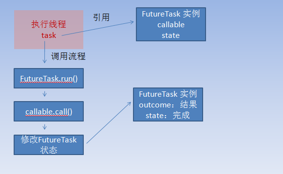 Java線(xiàn)程池FutureTask實(shí)現(xiàn)原理詳解