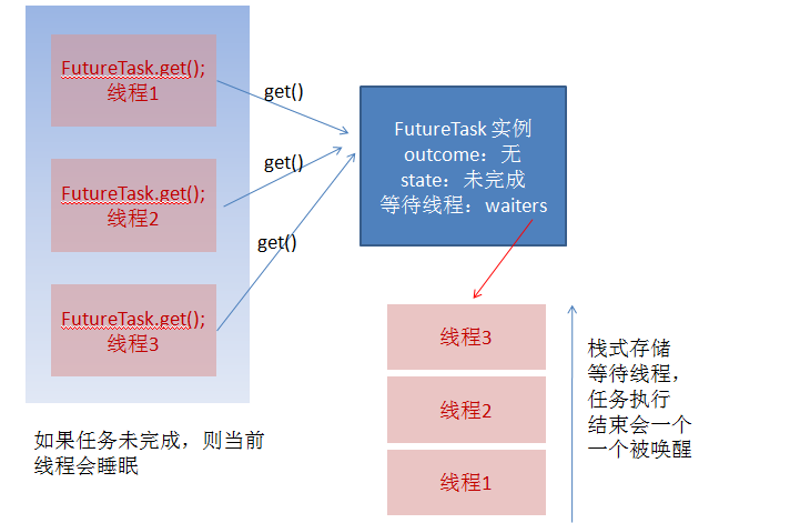 Java線(xiàn)程池FutureTask實(shí)現(xiàn)原理詳解