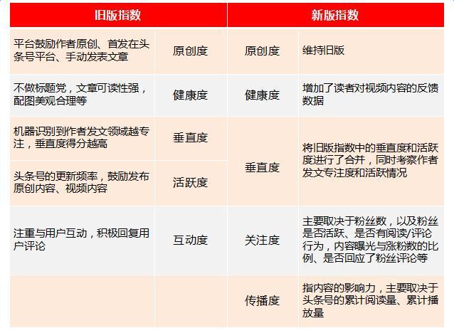 頭條號指數改版上線，你的排名和指數是多少？