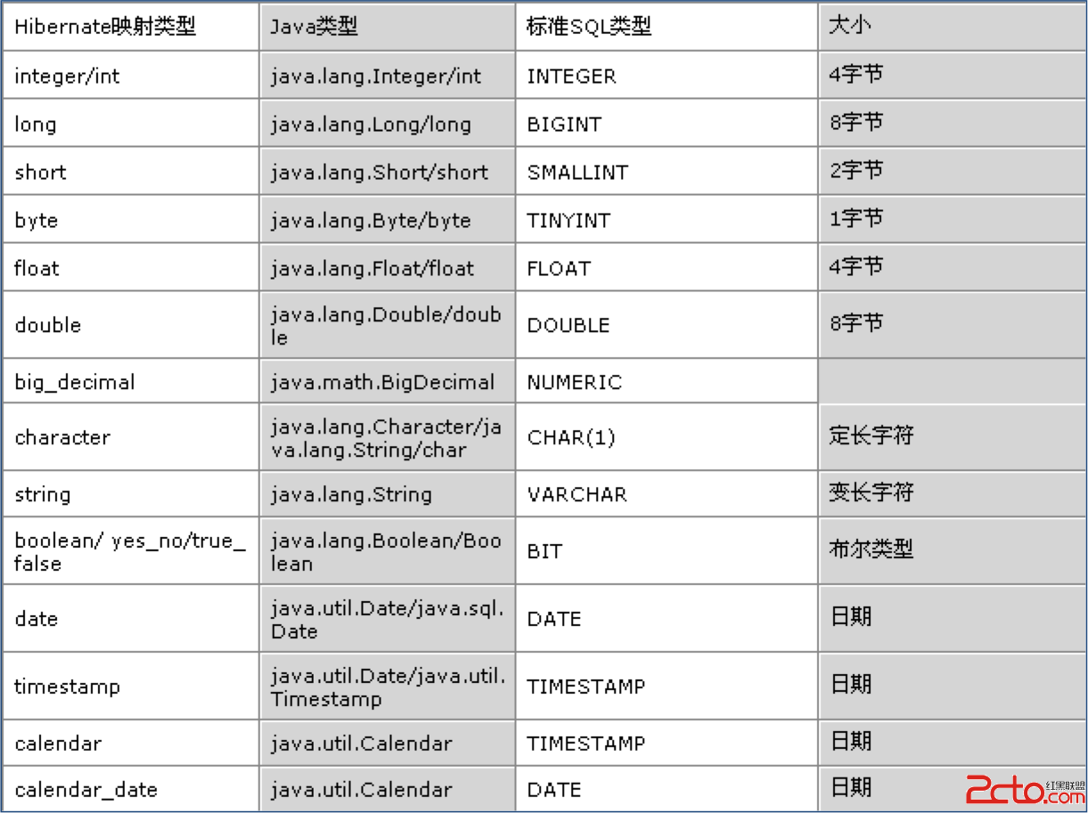 Hibernate單表操作實(shí)例解析
