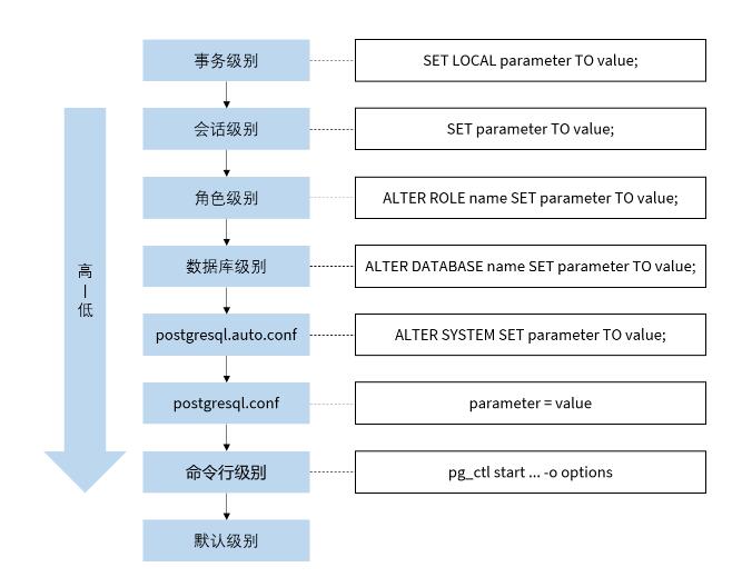 PostgreSQL 性能優化之服務器參數配置操作