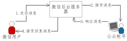 php微信公眾平臺開發（一） 配置接口