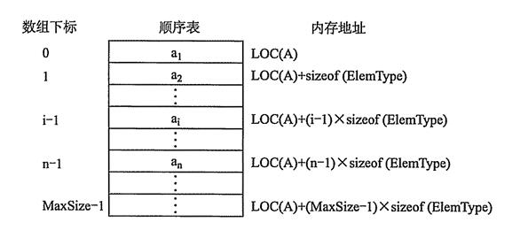 python實現順序表的簡單代碼