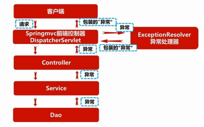 Spring MVC全局異常實例詳解