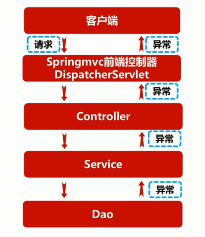 Spring MVC全局異常實例詳解
