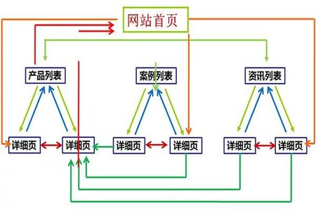 什么是內部鏈接？ 11個高效的網站內部鏈接優化規則