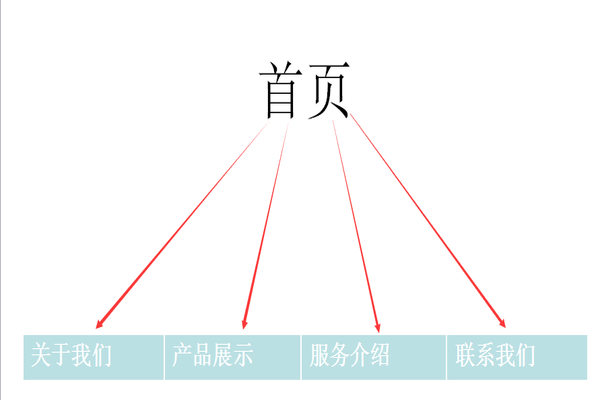 網站內鏈優化與幾種常見的結構優化方法
