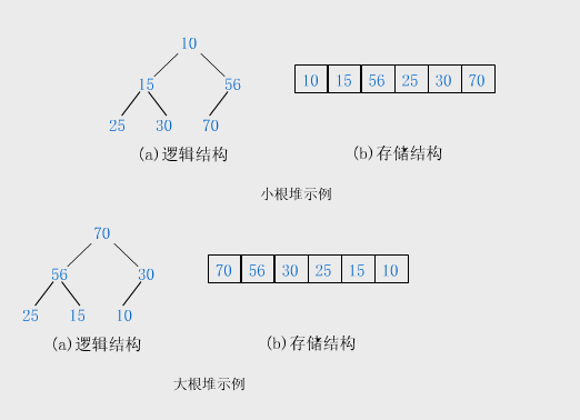 解讀堆排序算法及用C++實現基于最大堆的堆排序示例