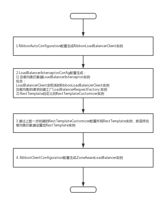 淺談Spring Cloud Ribbon的原理