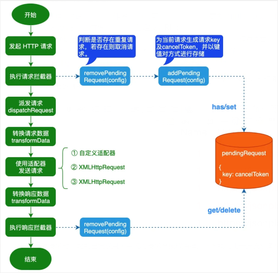 聊聊Axios 如何取消重復請求？