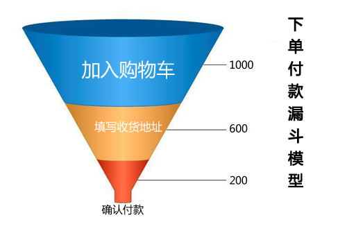 電商網(wǎng)站優(yōu)化案例:站內(nèi)搜索功能和網(wǎng)站導(dǎo)航優(yōu)化