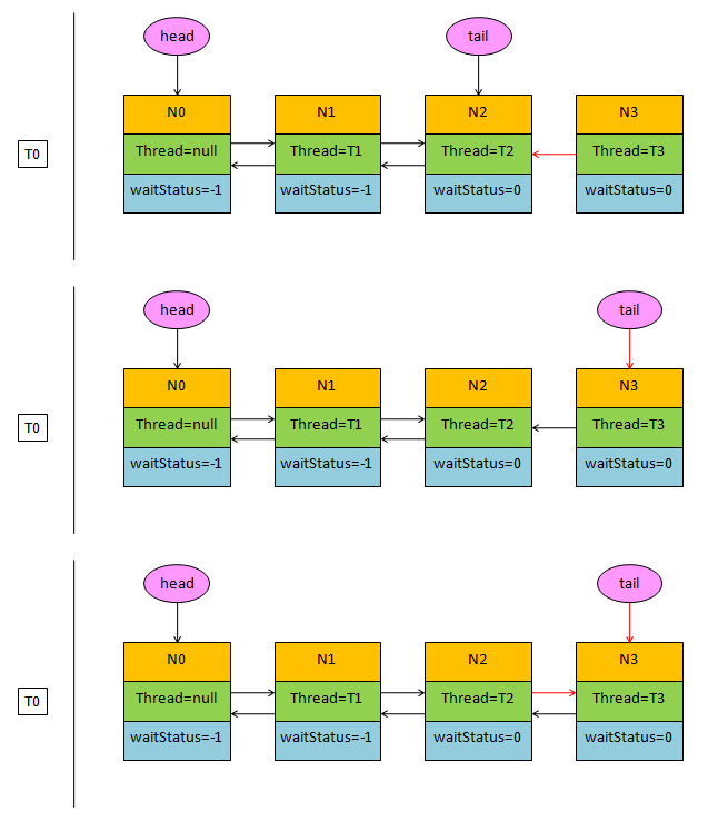 Java并發(fā)系列之AbstractQueuedSynchronizer源碼分析（概要分析）