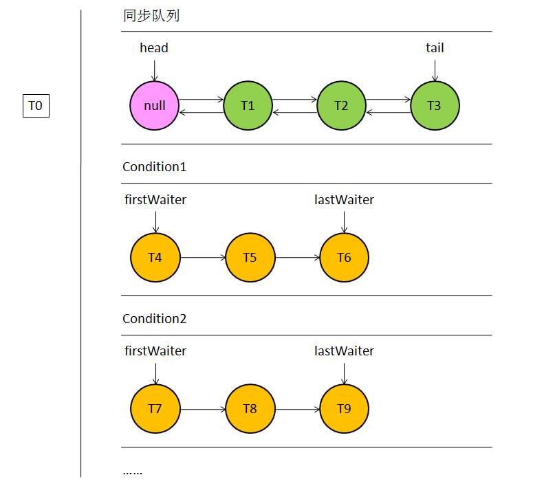 Java并發(fā)系列之AbstractQueuedSynchronizer源碼分析（概要分析）