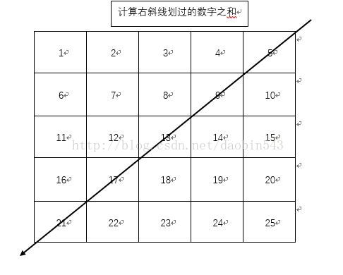 Java二維數(shù)組計(jì)算集合總結(jié)